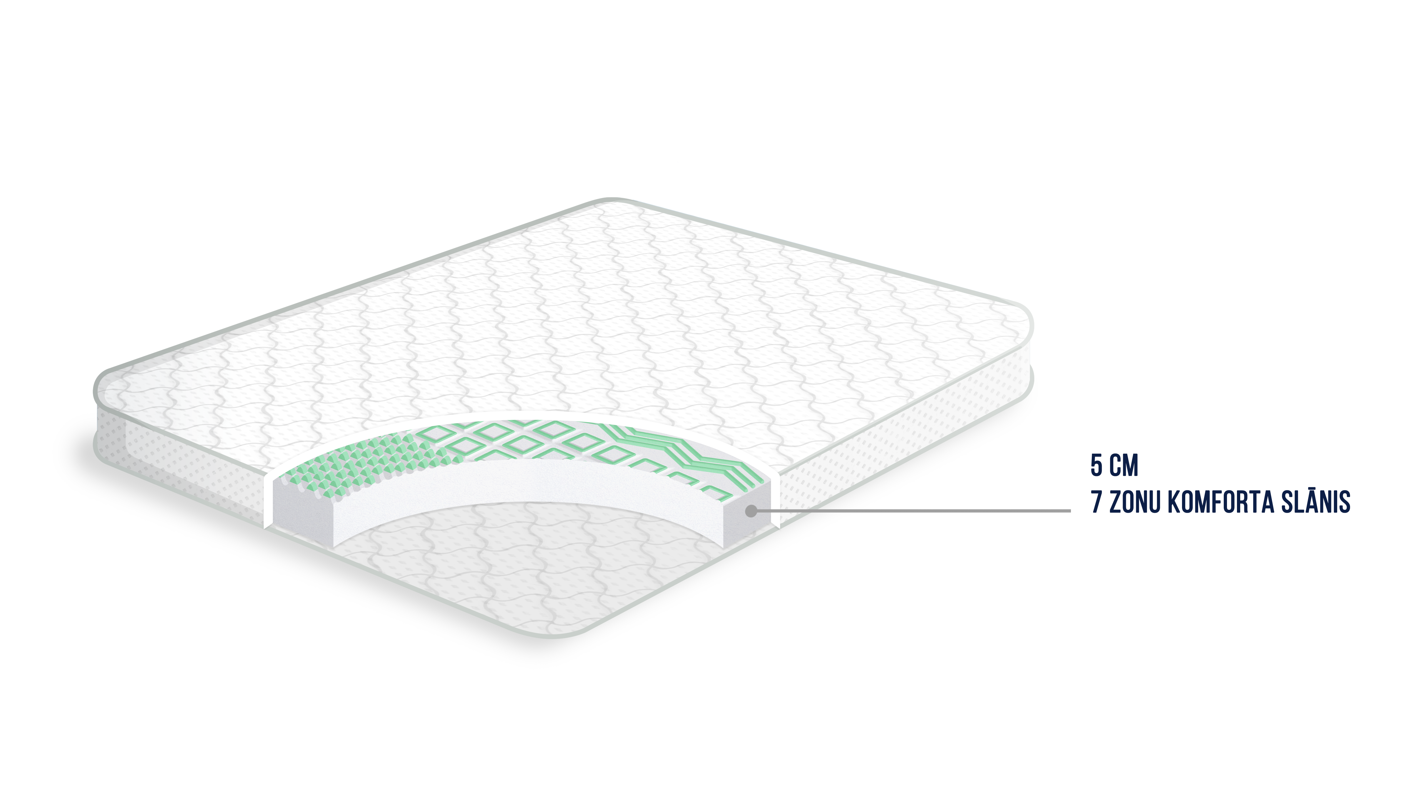7 zonu komforta virsmatracis