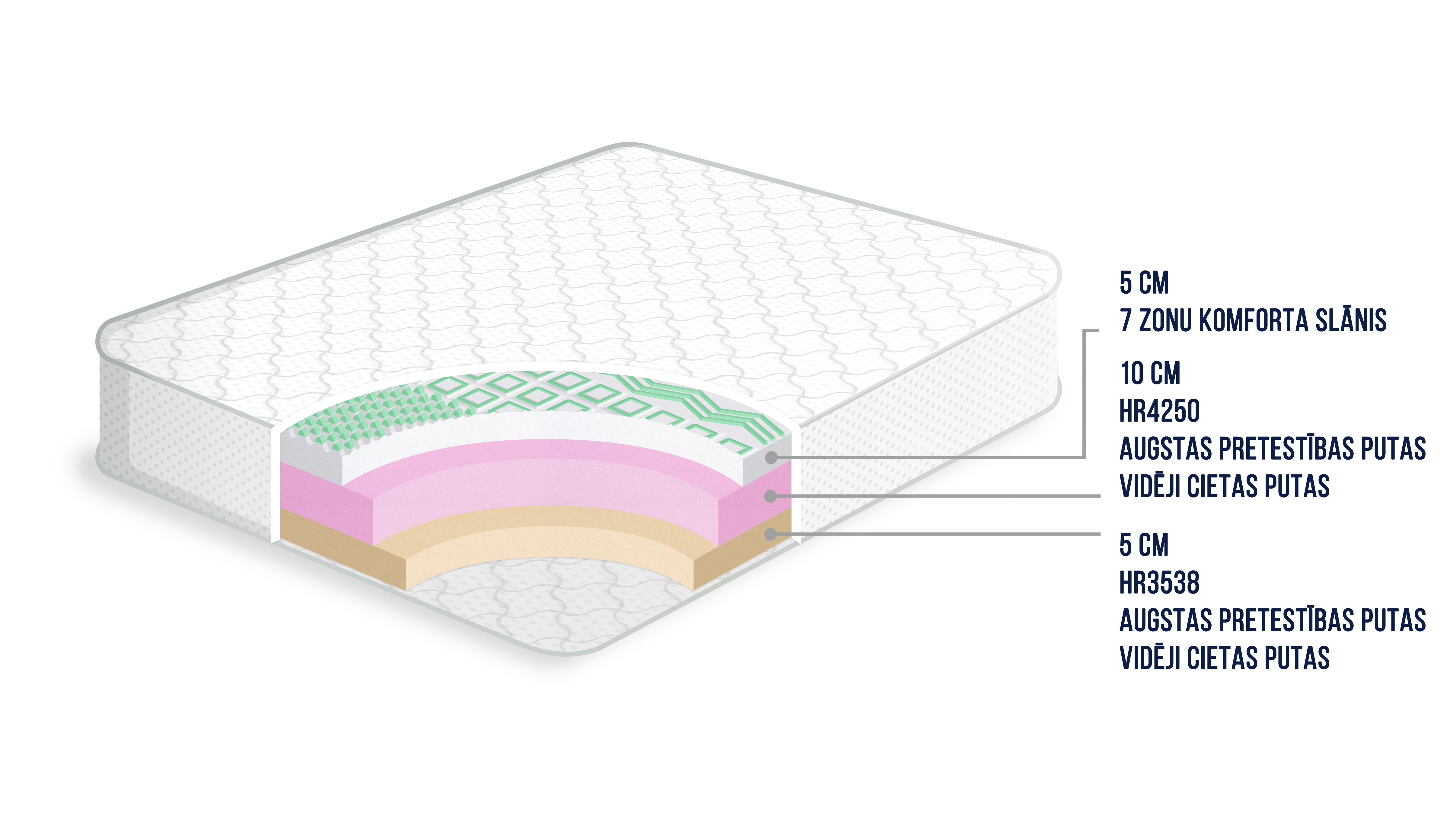 7 zonu komforta matracis ar kokosu